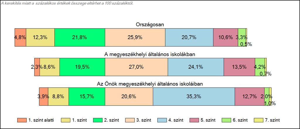 Matematika A tanulók képességszintek