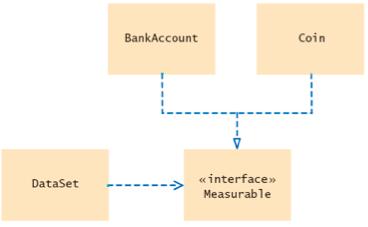 Diagramme de classes UML (DataSet et les classes en relation) Les interfaces reduisent le couplage entre classes Notation UML : Les interfaces sont étiquettées avec un "stereotype" indicant