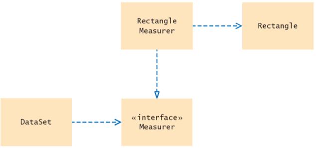 Diagramme de classes UML de l interface Measurer La