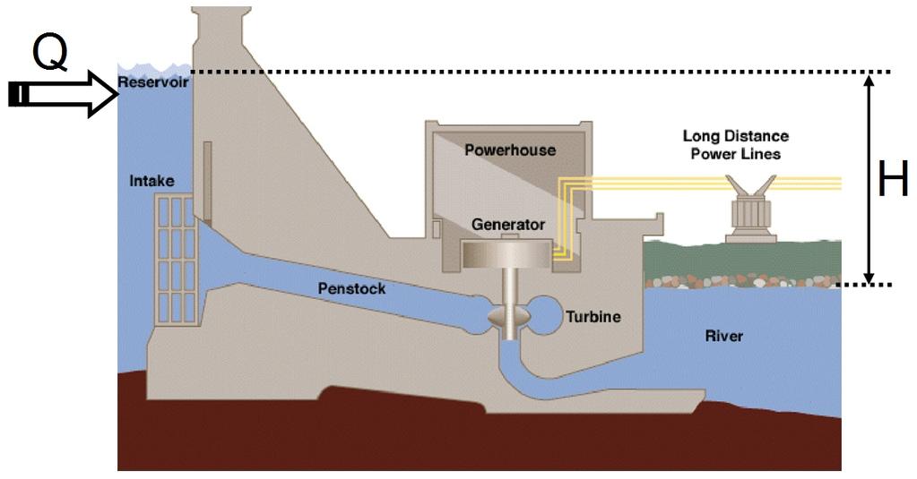 VÍZENERGIA Az EU-ban külön kezelt kiemelt fontosságú megújuló energia Egy vízerőmű teljesítménye két tényezőtől függ: 1) A kialakítható H [méter] vízszint különbség, vagyis az esésmagasság 2) A