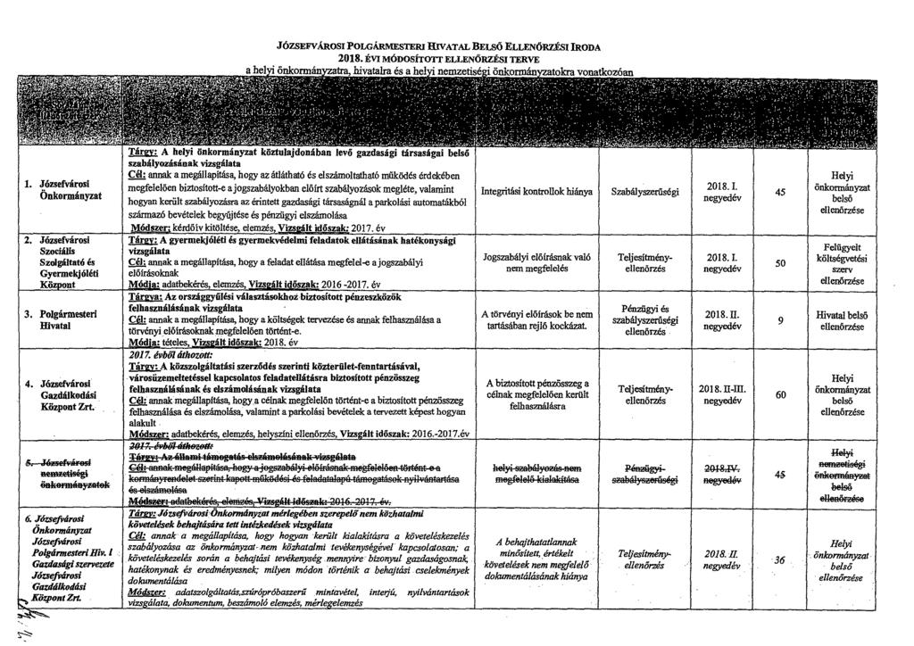 JóZSEFVÁROSI POLGÁRMESTERI HIVATAL BELSŐ ELLENŐRZÉSI IRODA 2018. ÉVI MÓDOSÍTOTT ELLENŐRZÉSI TERVE a act I tanunumu taut; 1.UViltatItt Cs 11 net nemzeusegt onicorman atom vonatkozoan 1.