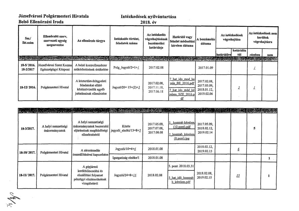 Józsefvárosi Polgármesteri Hivatala Belső Ellenőrzési Iroda Intézkedések nyilvántartása 2018. év Sszi lictszám 18-5/2016.
