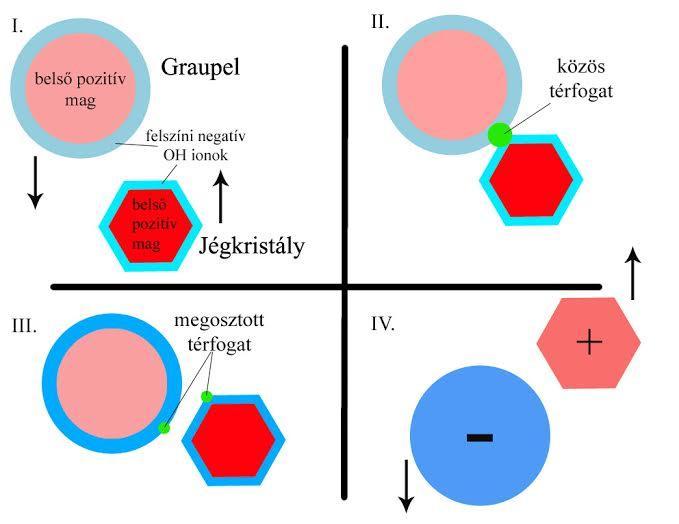 felszínén. A jégkristályok intenzív depozíciós növekedésének hatására magas a felszíni OHˉ ion sűrűségük (melyet a 6. ábra élénk kék színnel érzékeltet).