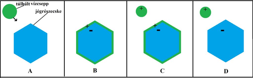 8. ábra: Workman-Reynolds fagyási potenciál: A és B ábra: a túlhűlt vízcsepp és a jégrészecske ütközése, valamint a fagyási potenciál kialakulása, C ábra: pozitív töltésű vízcsepp visszapattanása, D