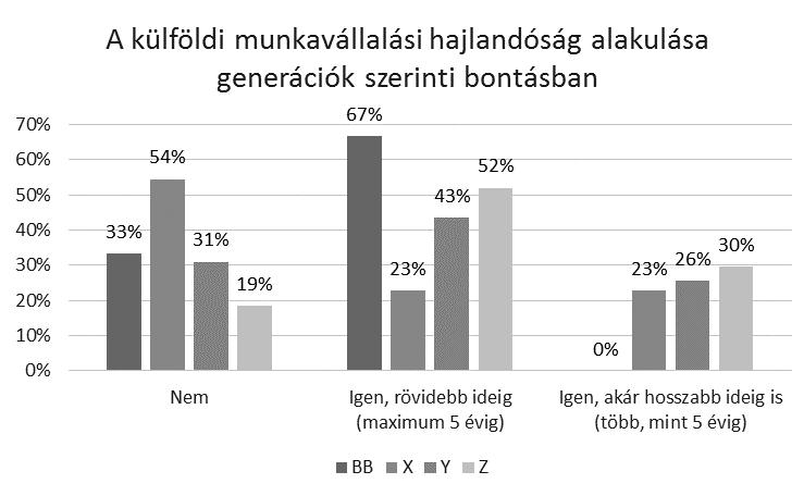 Versenyben a munkavállalókért Az employer branding hatása a munkavállalók 275 3. Hipotézis: A munkavállalók számára a külföldi munkavállalás a hazai munkavállalás alternatívája. 4. és 5.