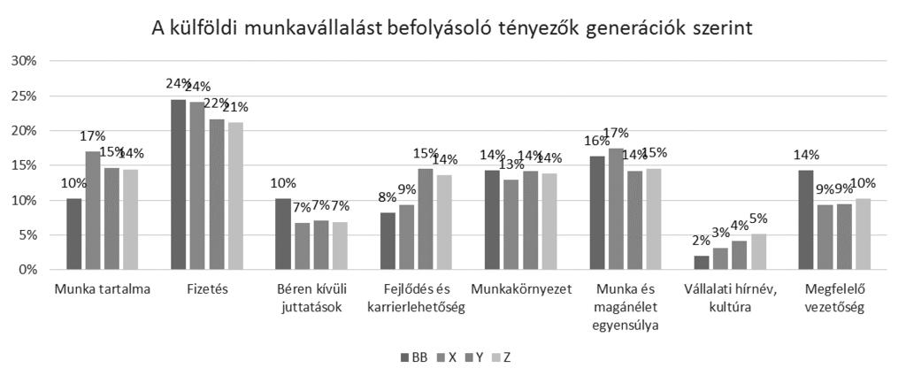 ábra alapján a Baby Boom generáció egyáltalán nem, vagy csak rövidebb időre vállalna külföldi munkát, az X generáció több, mint fele nem, másik fele viszont rövidebb és hosszabb időre is el tudná