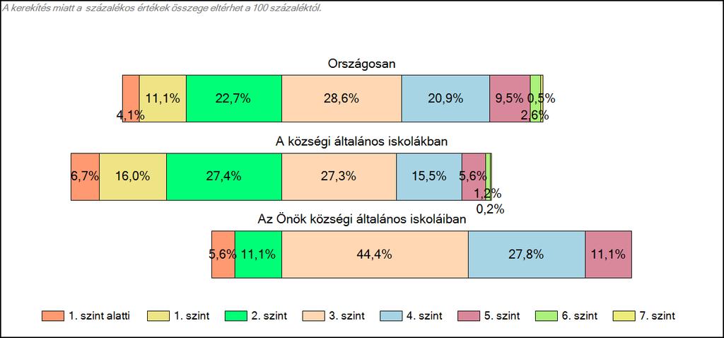 1c Képességeloszlás Az országos eloszlás, valamint a tanulók eredményei a községi általános iskolákban és az Önök községi