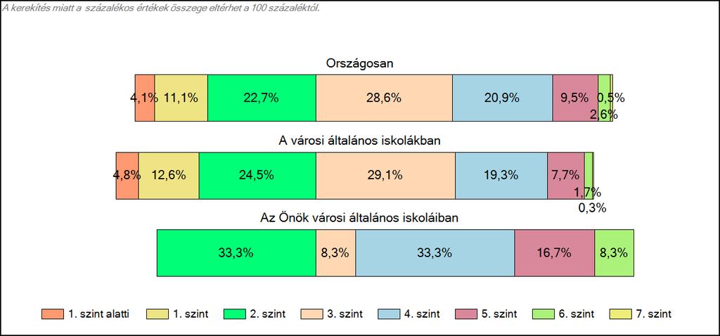 1c Képességeloszlás Az országos eloszlás, valamint a tanulók eredményei a városi általános iskolákban és az Önök városi