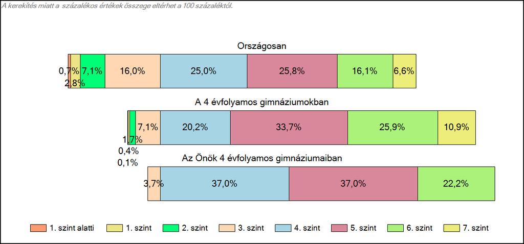 évfolyamos gimnáziumaiban Szövegértés A tanulók