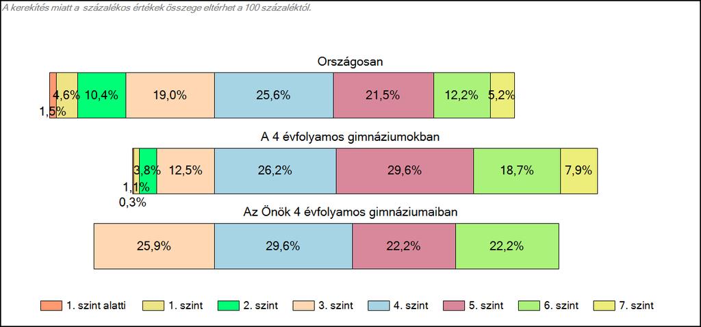 évfolyamos gimnáziumaiban Matematika A tanulók