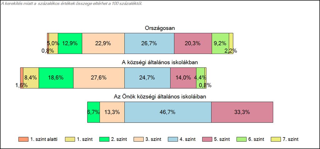 általános iskoláiban Matematika A tanulók képességszintek