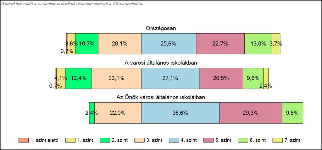 1c Képességeloszlás Az országos eloszlás, valamint a tanulók eredményei a városi általános iskolákban és az Önök