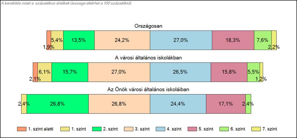 Matematika A tanulók képességszintek