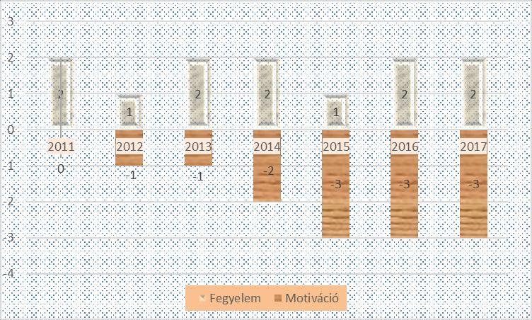 2. ábra: A tanulási nehézségekkel küzdők aránya alapján képzett index az utóbbi 8 évben II.3.