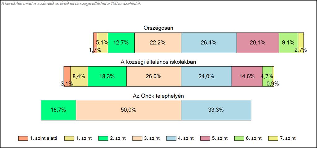 1705 2016. 2015. 1396 9. ábra: A tanulók képességeloszlása A legjobb és a leggyengébb pontszám között 309 pont a különbség kicsit kisebb, mint az előző évben.