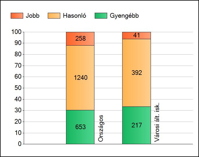 1a Átlageredmények Az intézmények átlageredményeinek összehasonlítása Matematika A szignifikánsan jobban, hasonlóan, illetve gyengébben teljesítő intézmények száma és aránya (%) A tanulók