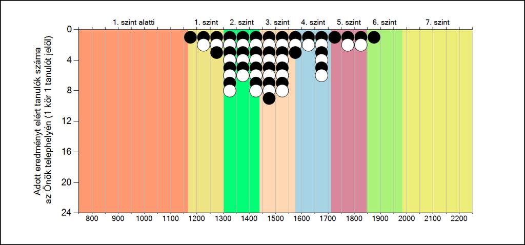 általános iskolájában Matematika A tanulók képességszintek