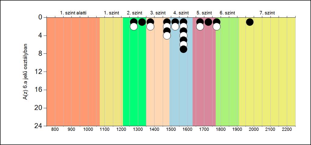 5b A képességeloszlás osztályonként A tanulók eredményei az