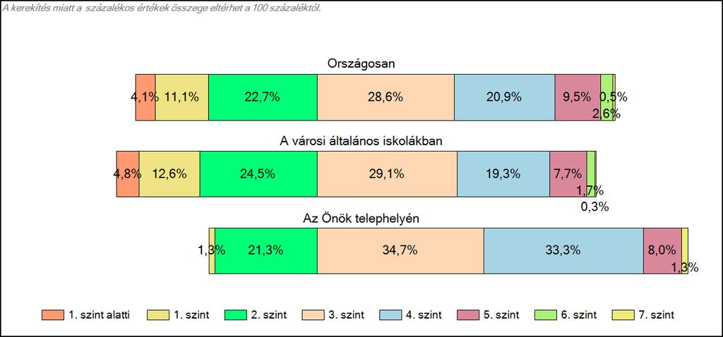 1c Képességeloszlás Az országos eloszlás, valamint a tanulók eredményei a városi általános iskolákban és az Önök városi