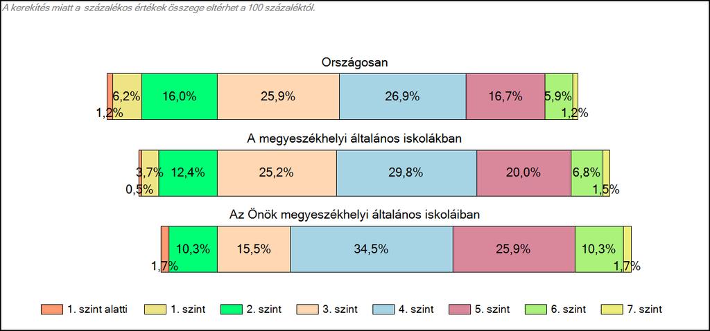 6. évfolyam 1c Képességeloszlás Az országos eloszlás, valamint a tanulók eredményei a megyeszékhelyi általános iskolákban és az