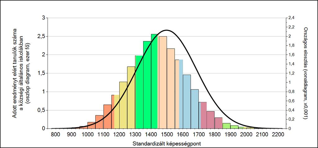 1c Képességeloszlás Az országos eloszlás, valamint a tanulók