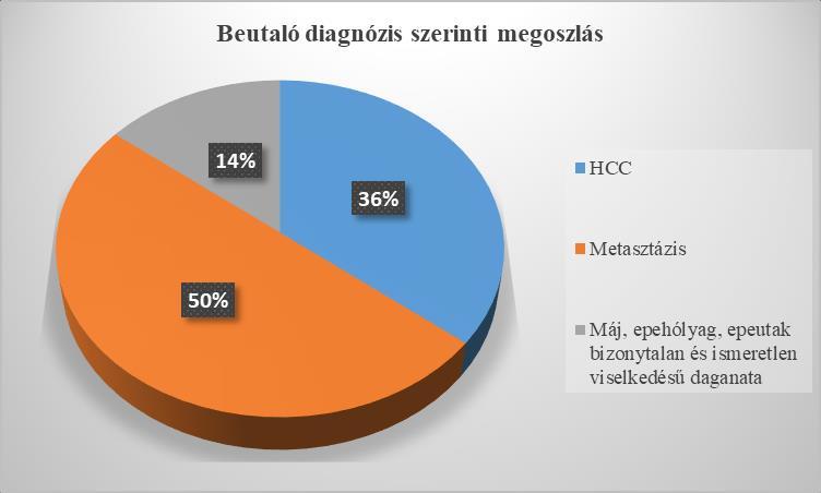 4.2 A beutaló diagnózis szerinti megoszlás A betegek esetében elemeztem a beutaló diagnózisokat, milyen okokból kifolyólag volt szükség a vena portae embolizációra.