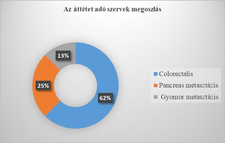 8. ábra Az áttétet adó szervek százalékos megoszlása 4.