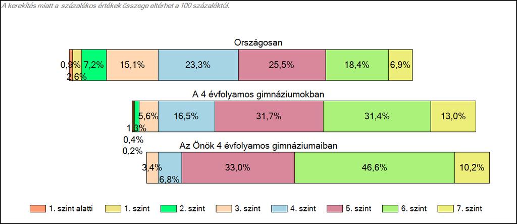 4 évfolyamos gimnáziumaiban Szövegértés A tanulók