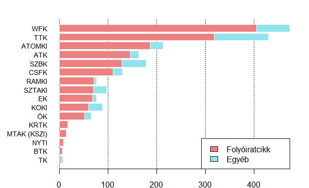 2. ábra 6/14 A kibocsátás szakterületi szerkezete A közlemények szakterületi megoszlása és országos részesedése A szakterületi szerkezet feltárása céljából az intézeti közlemények halmazát az ESI