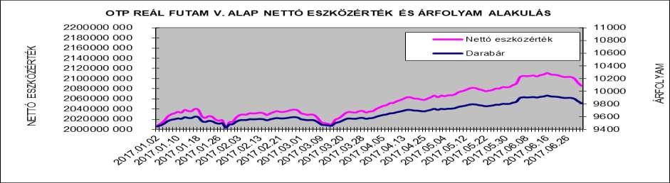 II. Vagyonkimutatás adatok ezer forintban 2016.12.30. 2017.06.30. Átruházható értékpapírok 1 981 139 1 857 131 Banki egyenlegek 599 104.903 Egyéb eszközök 34.889 133.416 Összes eszköz 2.016.627 2.095.
