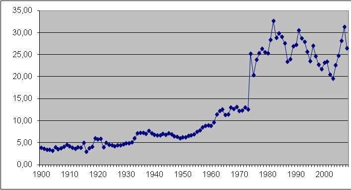 Bauxit ($/t) (1900-1960-2010)