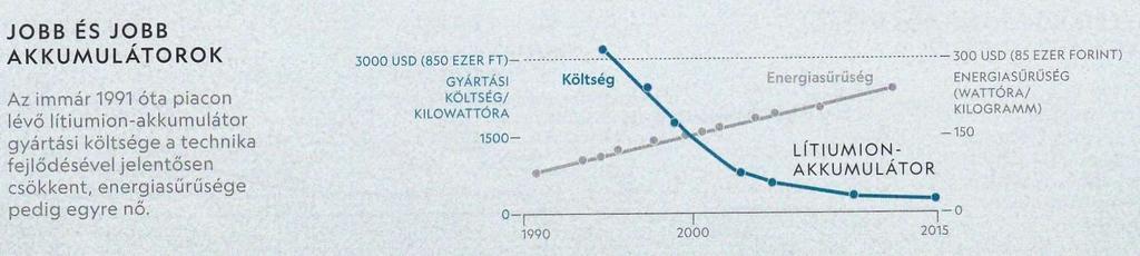 37% akkumulátorok és elemek Ezen belül 2013 óta vezet az elektromos autózás (30%) Mobiltelefon Tablet