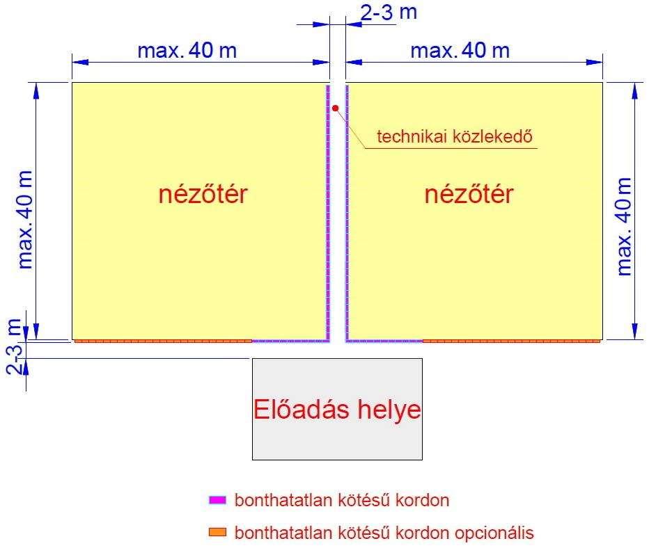 A létszámsűrűségnél említett bonthatatlan kötésű kordonok a tömeg nyomásának hatására nem dőlhetnek el, nem válhatnak szét, ezért ezeket technikai megoldással biztosítani kell.