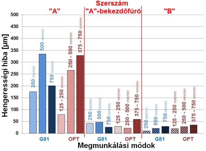 A hengerességet, a körkörösséget és a leggyakrabban használt érdességi paramétereket (R a, R t, R z).