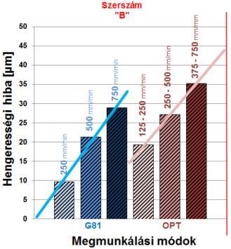 Ezzel ellentétben a táblázat középső részében az előzőleg használt normál szerszámnak minden esetben 2 [mm] mélyen előfúrtunk. A hengerességi hiba így átlagosan 80% csökkent.