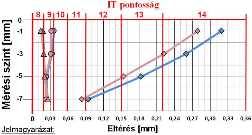 Tóth Márk Tamás, Dr. Boza Pál a speciális önközpontosító csigafúróval biztosítjuk akkor IT9-nél jobb minőségű furatok előállítása is lehetséges.