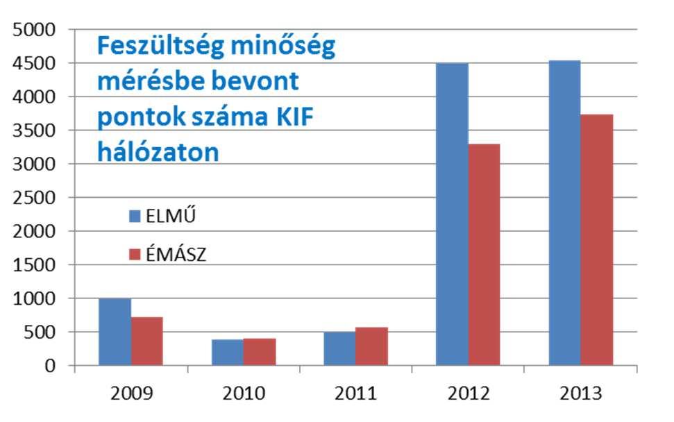 Feszültség minőség mérés Mérés célja: > MEKH határozat betartása >