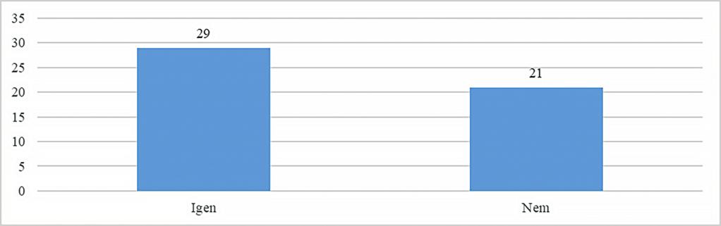 KOVÁCS István: Vezetői stílusok a hivatásos állomány szemével: autokrata Vezetői ambíció A válaszadók több mint fele, 58%-a rendelkezett vezetői ambíciókkal.