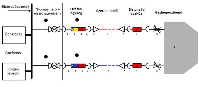 Kockázatértékelés Hegesztésbiztonsági Ismeretek (HBI) szakvizsga Gázhegesztő munkaeszköz biztonságos használatának (összeállításának és alkalmazásának) munkabiztonsági, valamint