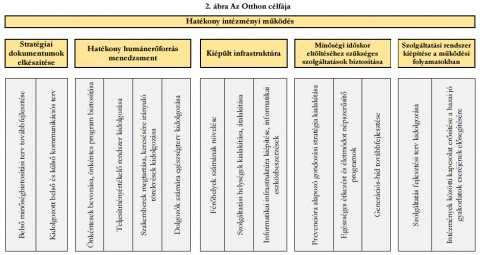 Oldal 3 Intézményi továbbfejlesztési stratégia és koncepció Az Intézményfejlesztési Stratégia (a továbbiakban: IFS) célja az alsómocsoládi Őszi Fény Idősek Otthona (a továbbiakban: Otthon) rövid-,