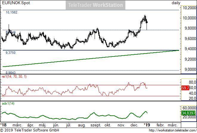 EUR/NOK napi EUR/NOK napi: December közepén a 9,7640-es szint áttörése teret nyitott felfele. Most ezt a szintet tesztelte vissza, így megerősítette a szint támasz jellegét.