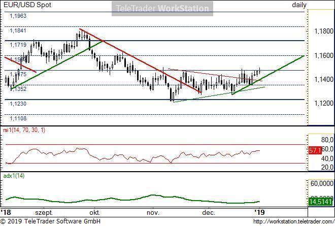 EUR/USD napi EUR/USD napi: A szűkülésből felfele indult el az árfolyam a karácsonyi időszak alatt. Jelenleg az 1,1475-ös szinttel próbálkozik a devizapár.