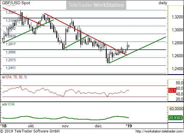 GBP/USD napi GBP/USD napi: Az év végére sikerült megtörnie a csökkenő trendet a párnak. Rövid távon a long oldalnak kedvez tehát a mozgás. Az ideális emelkedő trendvonal a long trend támasza.