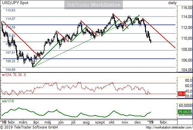 USD/JPY napi USD/JPY napi: A néhány hónapos oldalazásból az év végéhez közeledve letört a pár. Ezzel trend által támogatott esés kezdődött.