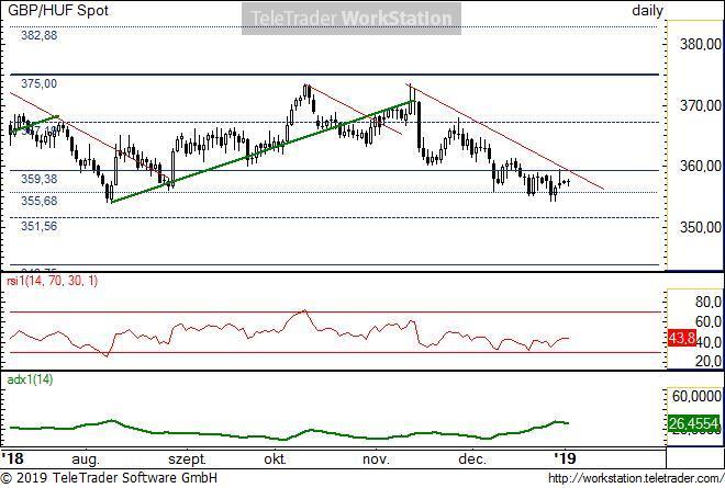 GBP/HUF napi GBP/HUF napi: Maradt a csökkenő trendben a pár. Új mélypontokat ütött az elmúlt napokban, divergáló momentumértékek mellett, ami fordulatra utalhat.