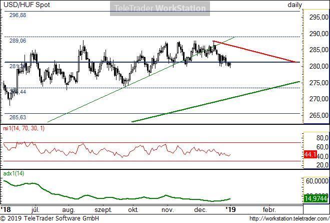 USD/HUF napi USD/HUF napi: A vékony, meghatározott meredekségű zöld vonal törésével kisebb tér nyílt lefele.