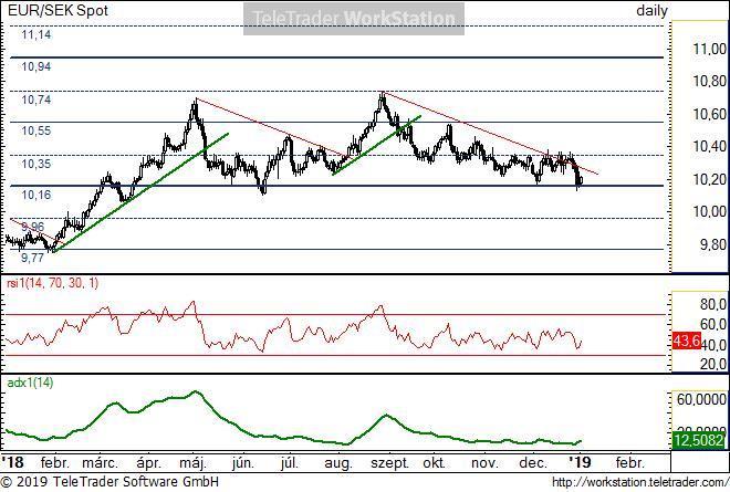 EUR/SEK napi EUR/SEK napi: A 10,16-os érték számít fontos támasz szintnek. Ezt kezdte újra tesztelni a napokban.