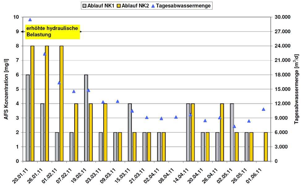 DWA tanulmány: PAK ülepíthetősége Bild 7: AFS-Ablaufkonzentrationen (24 h-mengenproportionale Mischprobe) der Referenz- und der Belebungsstraße 2 unter Berücksichtigung
