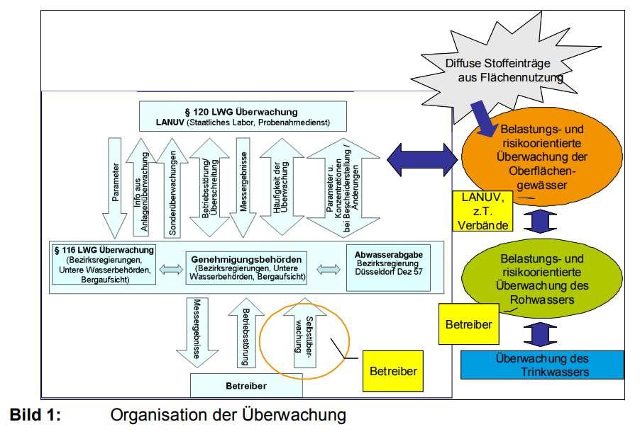 Reine Ruhr program