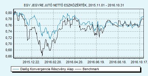 Dialóg Konvergencia Részvény Alap Havi jelentés - 2016. OKTÓBER (Készítés időpontja: 2016.10.